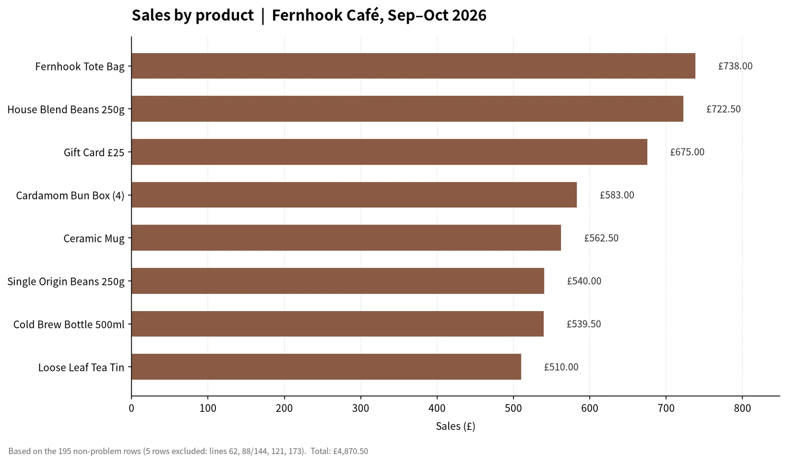 Genspark's bar chart of sales by product, with a footer saying 195 rows and a total of 4,870.50 pounds
