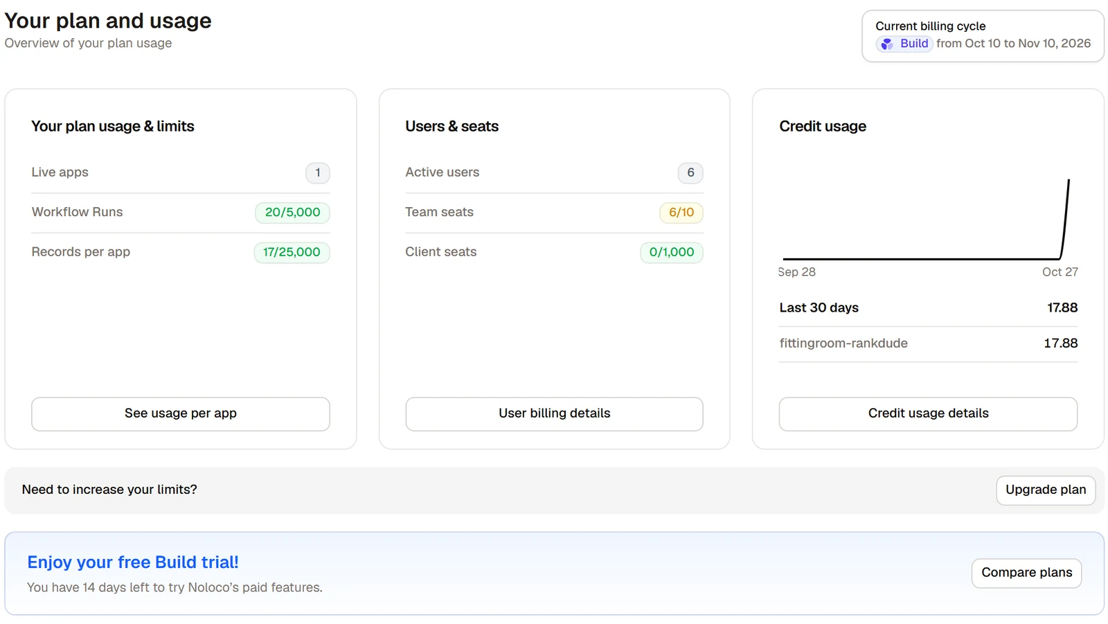 Noloco Billing and Usage page: plan usage with 20 of 5,000 workflow runs and 17 of 25,000 records, 6 of 10 team seats, credit usage of 17.88 over the last 30 days, and the banner Enjoy your free Build trial with 14 days left