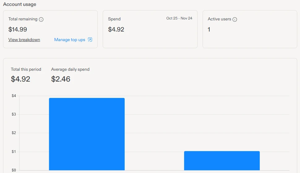 Replit: The usage page after the twelve changes: $4.92 spent, $14.99 of credits remaining, with a bar chart of spend by day.