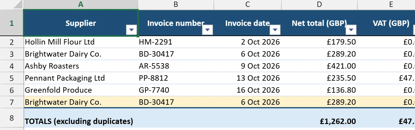 Skywork's spreadsheet viewer showing five supplier invoices, the repeated invoice marked in yellow and a totals row that leaves the duplicate out